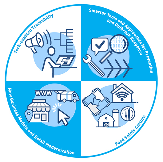 FDA’s New Era of Smarter Food Safety blueprint