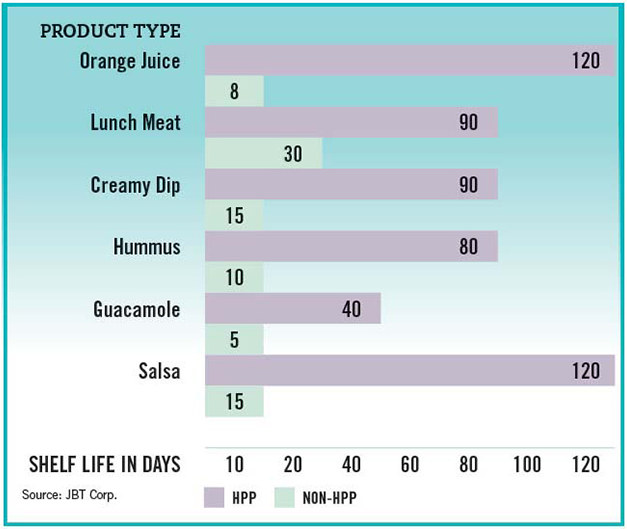 HPP Shelf Life