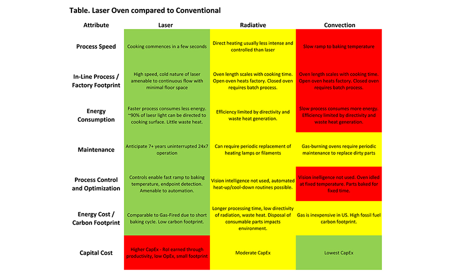 Further aspects of laser ovens which directly contribute to lower operating costs and lessened environmental impact