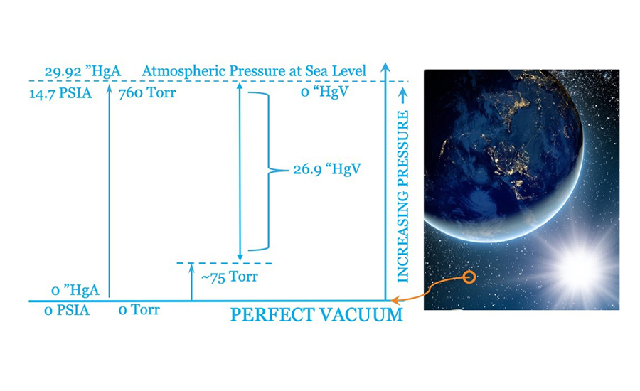 Utility Vacuum chart