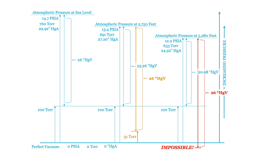 Utility Vacuum chart