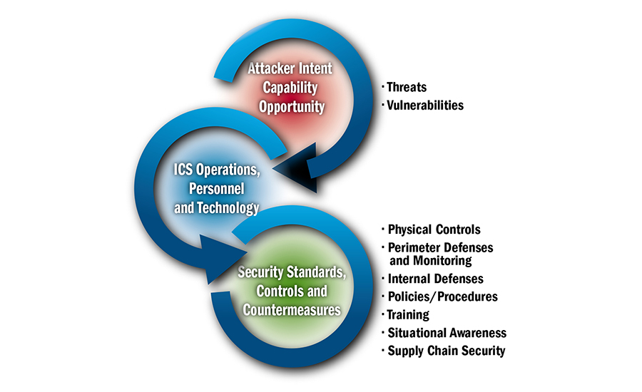 Not having a layered, multitier strategy could result in long-term exposure without detection.