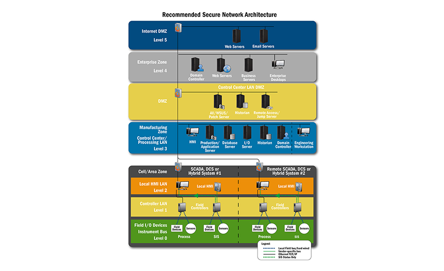 CISA’s recommended secure network architecture.