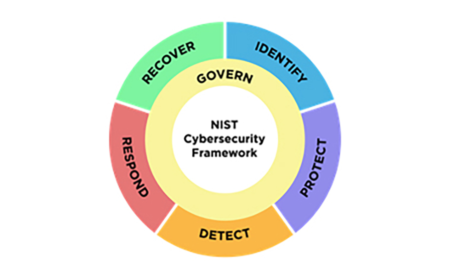 The NIST Cybersecurity Framework (CSF) 2.0 Reference Tool