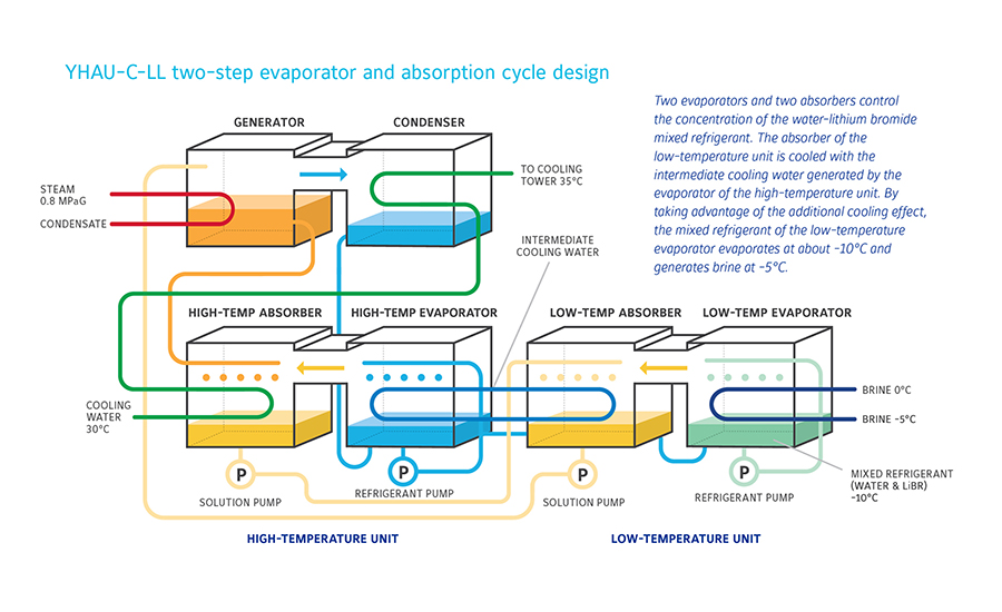 Two-step evaporator and absorption chiller