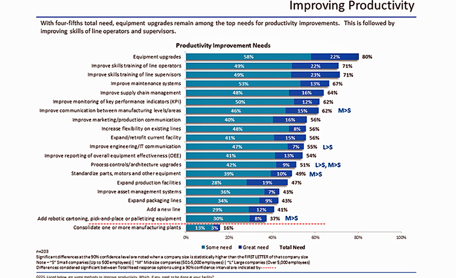 Productivity improvements