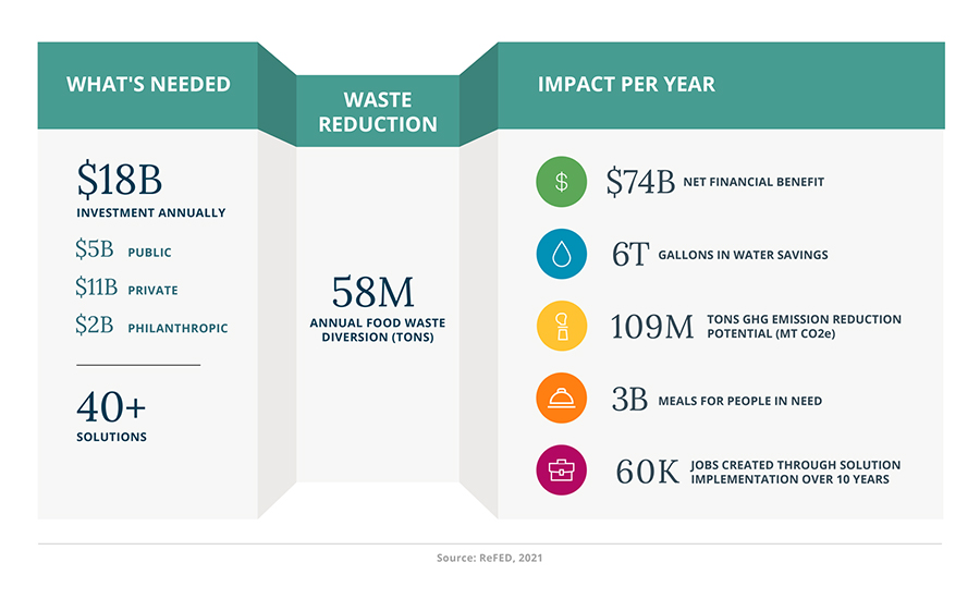 Food waste data provides the industry a way to attack inefficiencies