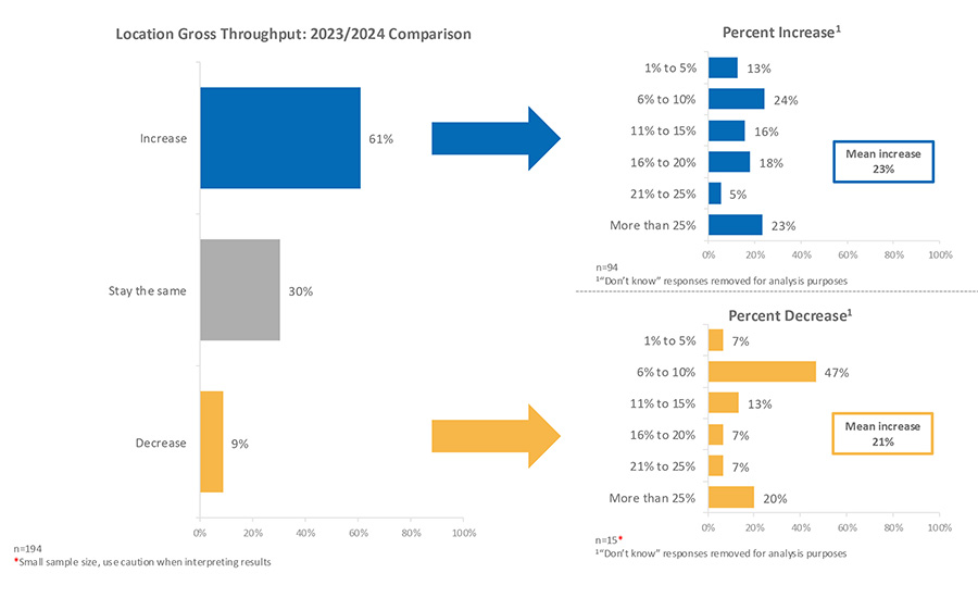 Location Gross Throughput
