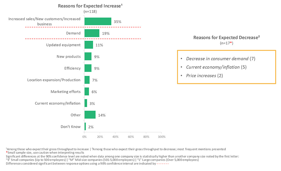 Reasons for Expected Increase