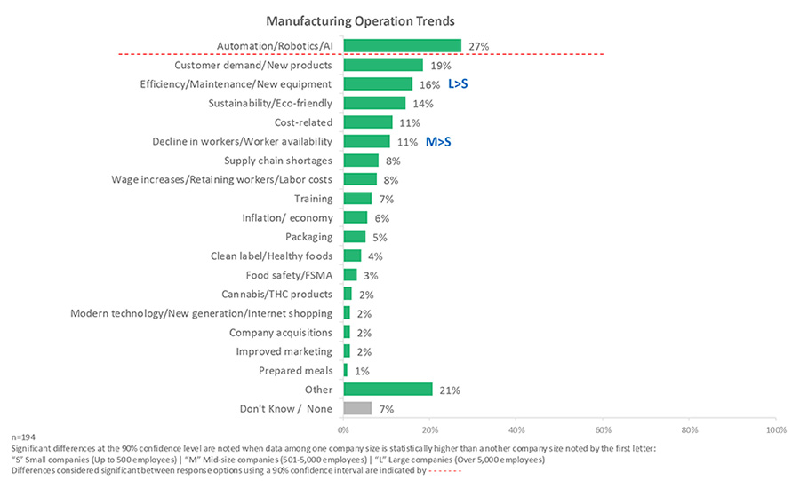 Manufacturing Operation Trends