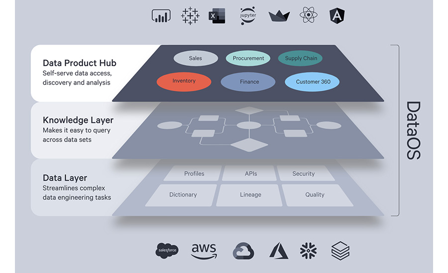Modern Data’s DataOS is an AI-based tool and software system