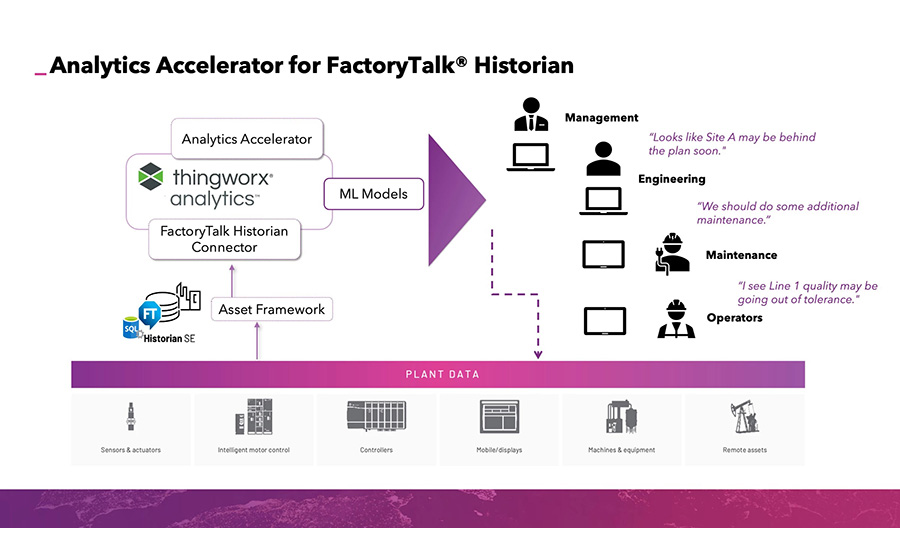 Rockwell Automation’s AI-based Analytics Accelerator for FactoryTalk Historian