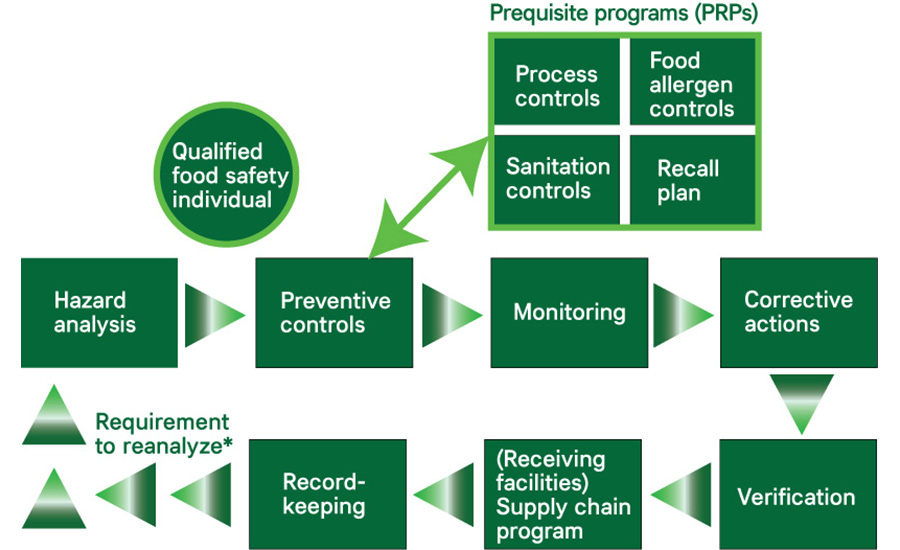 Diagram of FDA preventative controls