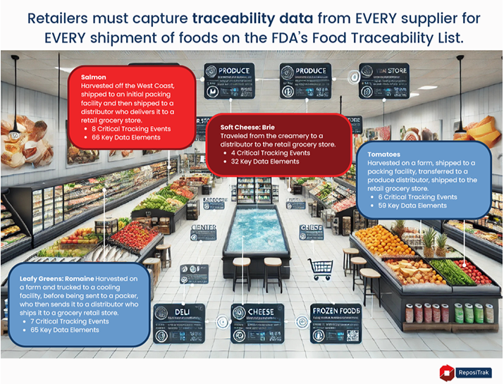 Traceability for retailers