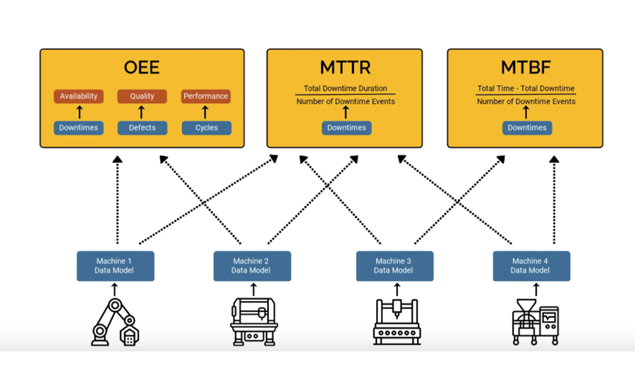 Model for data collection