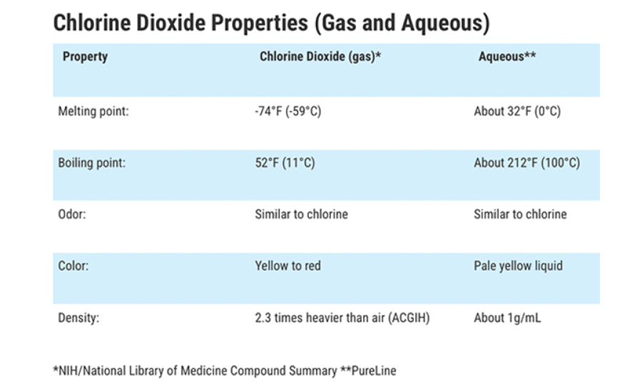 Chlorine Dioxide Properties