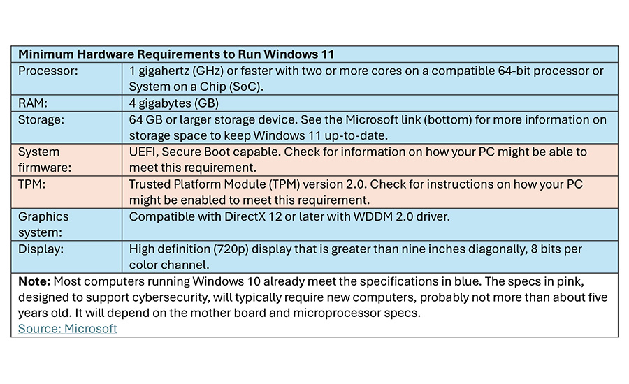 Minimum Hardware Requirements to Run Windows 11