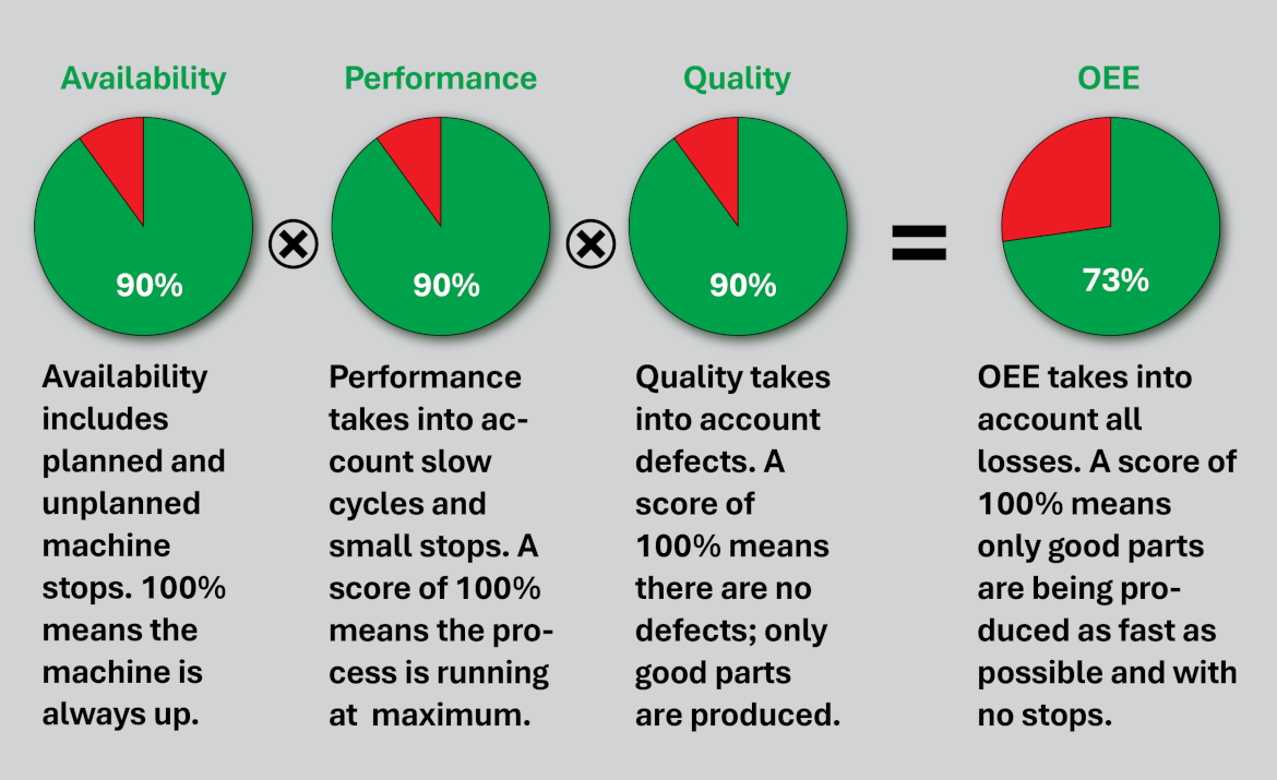 OEE calculation