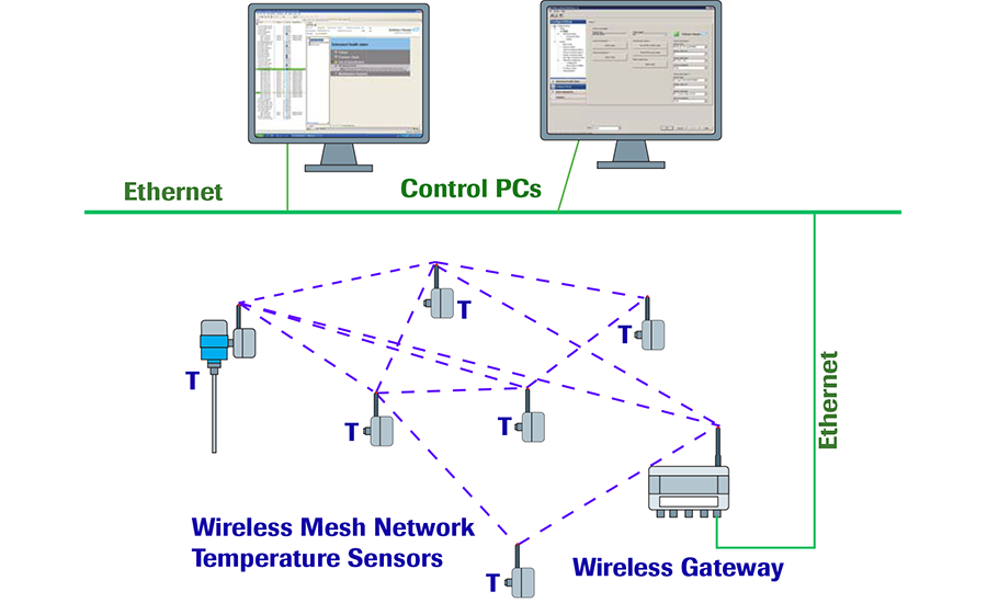 wireless mesh network - WirelssHART