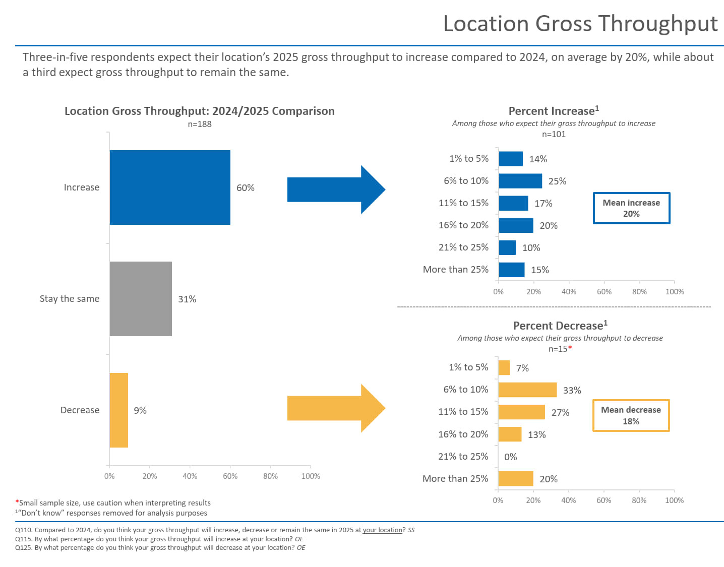 Location Gross Throughput