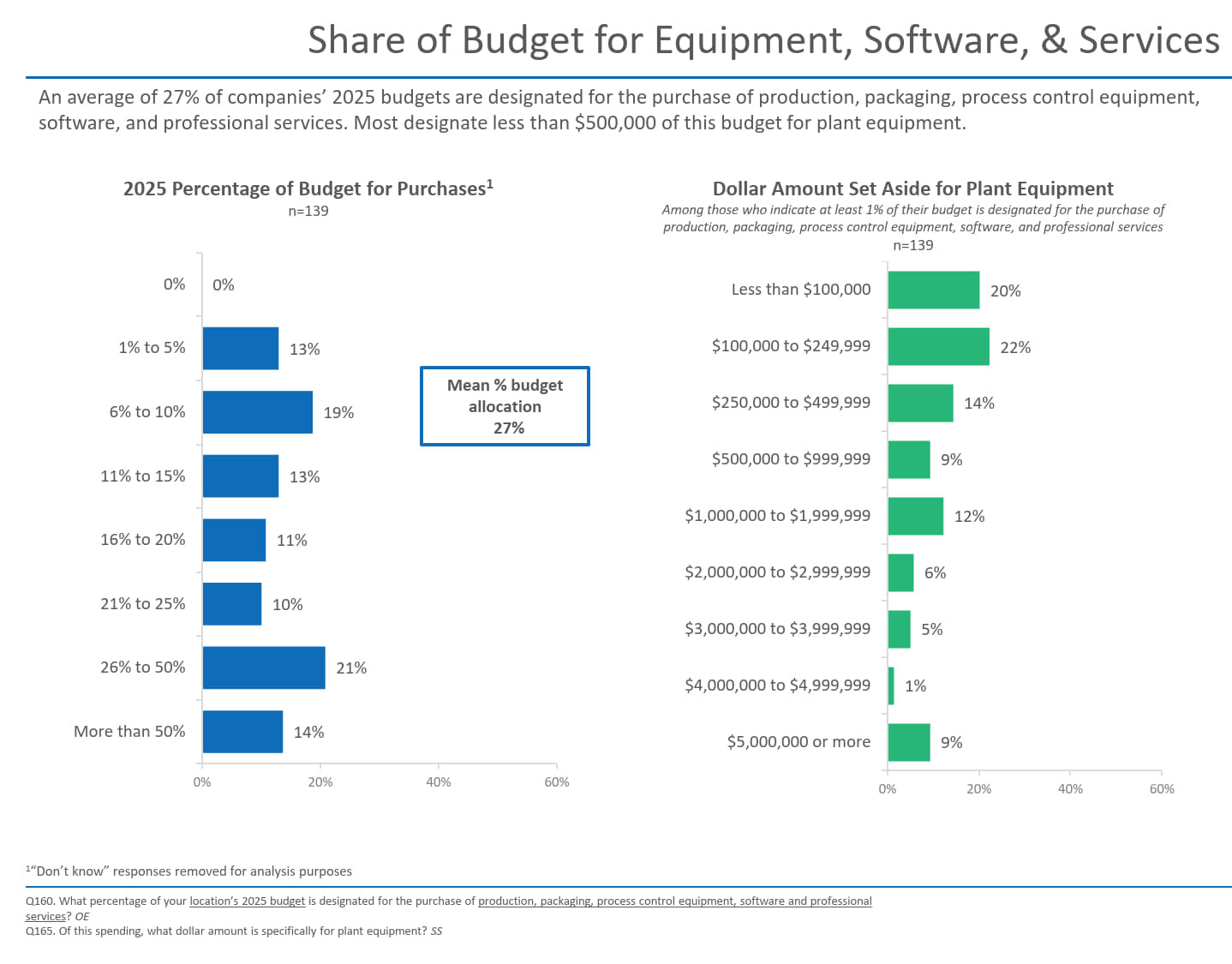 Share of Budget for Equipment, Software & Services