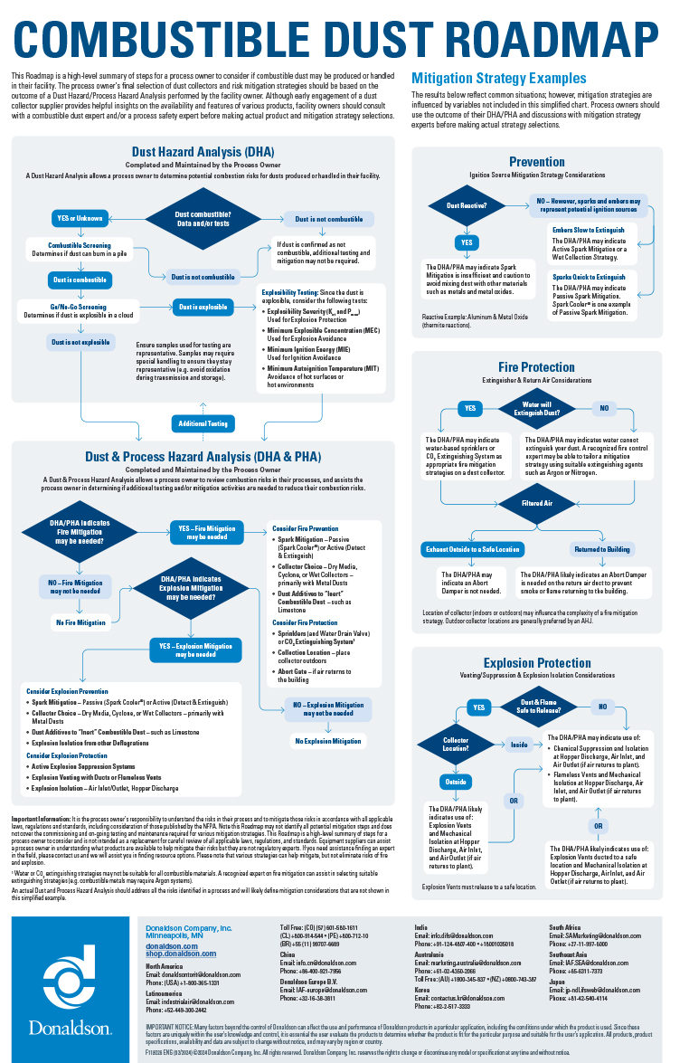 Combustible Dust Roadmap