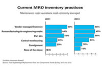 Current MRO inventory practices