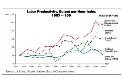 labor productivity graph industry