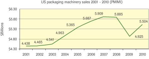 US packaging machine shipments