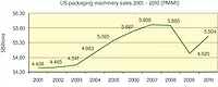 US packaging machine shipments US packaging machine shipments