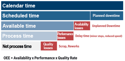 OEE components