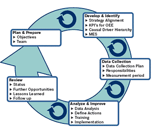 OEE consulting steps