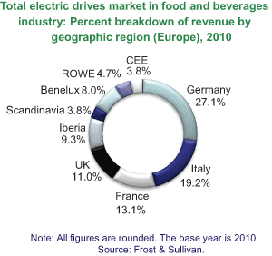 F&S European drives study