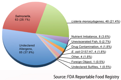 FDAâs third annual Reportable Food Registry report shows increase in food contamination incidents