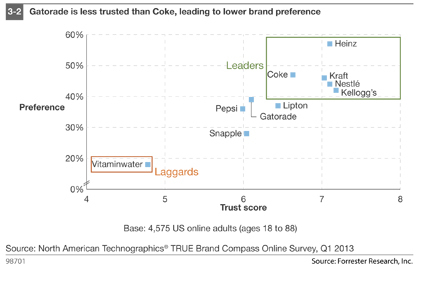 Heinz, Kellogg and Kraft named top TRUE brands for food and beverage 