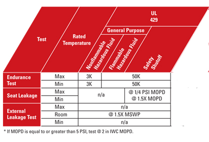 Five keys for low-temperature valve and fluid automation device selection