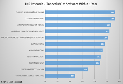 MOM software's 11 most popular applications