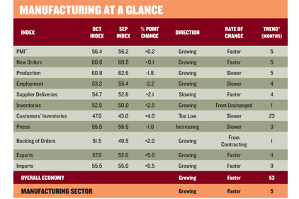 Manufacturing sector economic activity up for fifth straight month