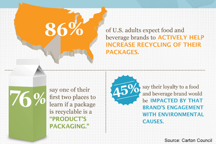 Consumers expect increased packaging recyclability 