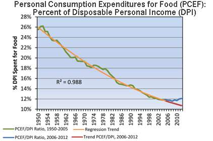 Federal ethanol mandates mean higher grocery bills for consumers, inferior feed for meat producers