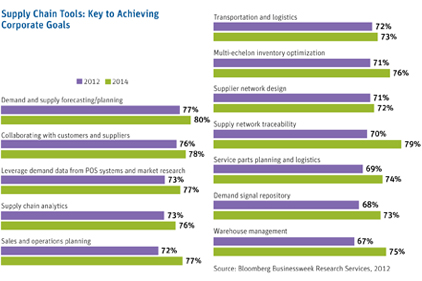 Supply chain management: Reaching for real-time