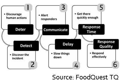 Quantitative framework would improve food safety