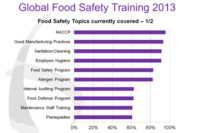Food safety initiatives survey reveals room for improvement