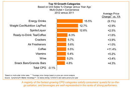 Consumers still seeking out value