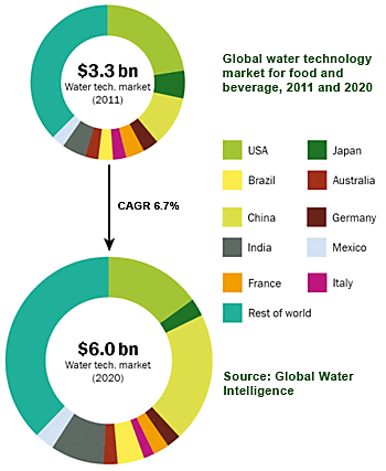 Water technology marets