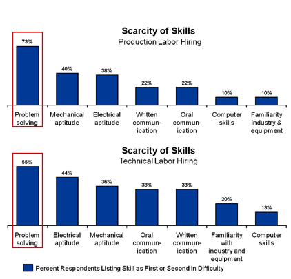 Problem solving graph