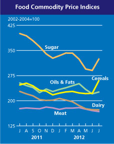 FAO food commodity index