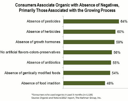 Organic foods survey