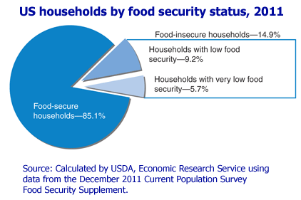USDA Food insecurity