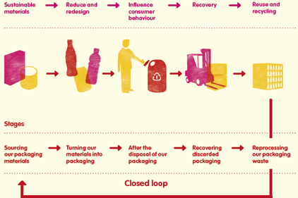 Coca-Cola Enterprises Schematic